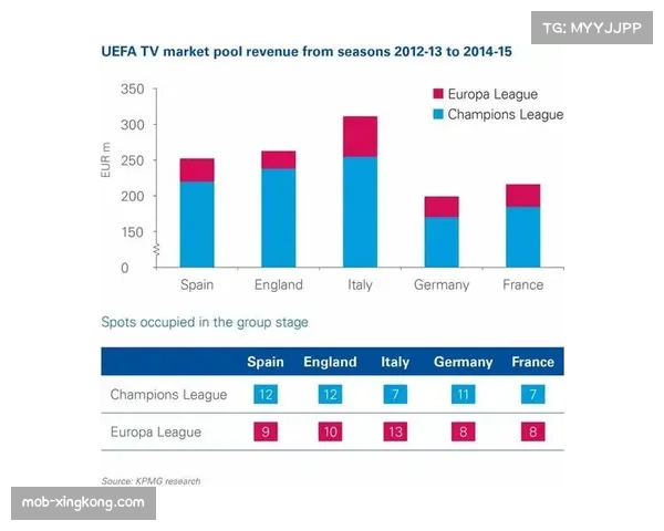 欧联杯收入助力中小俱乐部 财务依赖显著增加